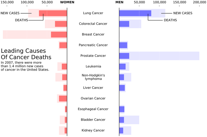 Illustration for article titled These Simple Tips Will Make Your Science Visualizations Rock